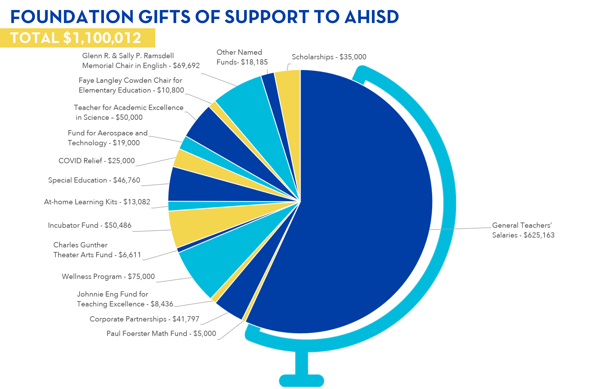 Foundation gifts of support to ahisd 5